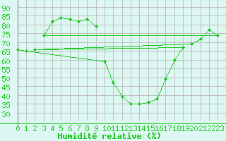 Courbe de l'humidit relative pour Bourg-Saint-Maurice (73)