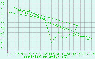 Courbe de l'humidit relative pour Binn