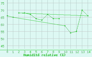 Courbe de l'humidit relative pour San Sebastian de la Gomera