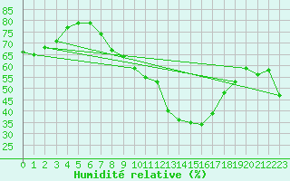 Courbe de l'humidit relative pour Sinnicolau Mare