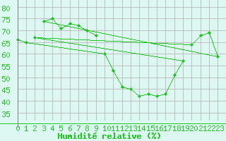 Courbe de l'humidit relative pour Pertuis - Le Farigoulier (84)