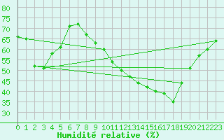 Courbe de l'humidit relative pour Luedenscheid