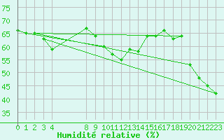 Courbe de l'humidit relative pour Alpinzentrum Rudolfshuette