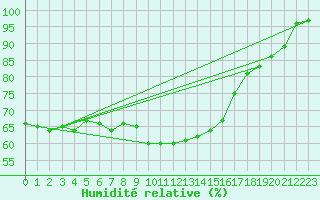 Courbe de l'humidit relative pour Somna-Kvaloyfjellet
