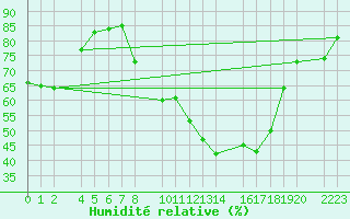 Courbe de l'humidit relative pour Herrera del Duque