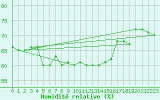 Courbe de l'humidit relative pour Paganella