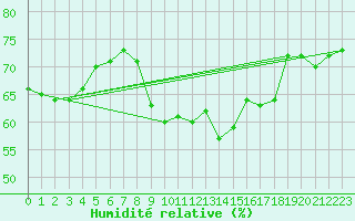 Courbe de l'humidit relative pour Solenzara - Base arienne (2B)
