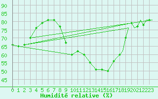 Courbe de l'humidit relative pour Wittmundhaven