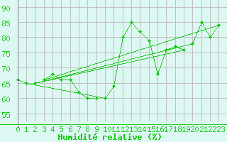 Courbe de l'humidit relative pour Norderney