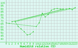 Courbe de l'humidit relative pour St Peter-Ording