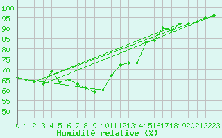 Courbe de l'humidit relative pour Sa Pobla