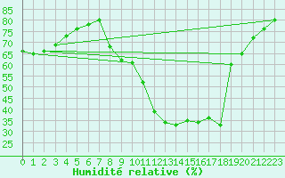 Courbe de l'humidit relative pour Sainte-Locadie (66)