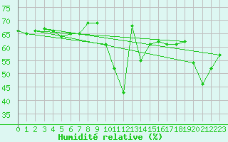 Courbe de l'humidit relative pour Market