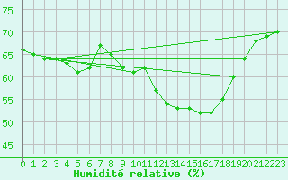 Courbe de l'humidit relative pour Vias (34)