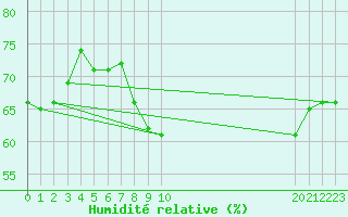 Courbe de l'humidit relative pour Puissalicon (34)