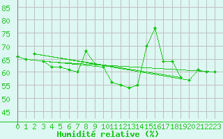 Courbe de l'humidit relative pour Cabo Busto