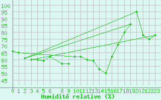 Courbe de l'humidit relative pour Somna-Kvaloyfjellet