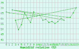 Courbe de l'humidit relative pour Hoernli