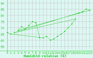 Courbe de l'humidit relative pour Cap Corse (2B)