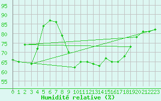 Courbe de l'humidit relative pour Alistro (2B)