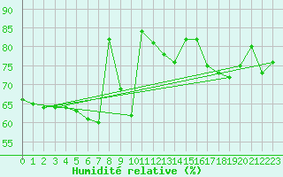 Courbe de l'humidit relative pour Neuchatel (Sw)