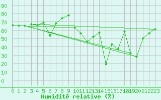 Courbe de l'humidit relative pour Drogden