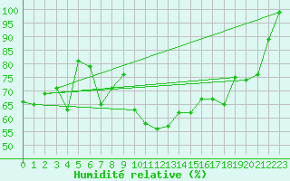 Courbe de l'humidit relative pour Voss-Bo