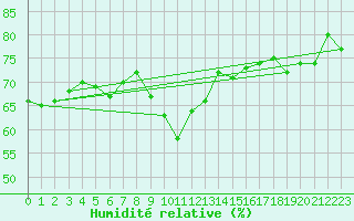 Courbe de l'humidit relative pour Dieppe (76)