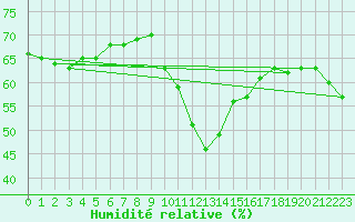 Courbe de l'humidit relative pour Les Marecottes