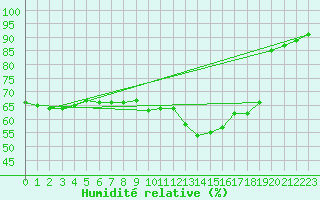 Courbe de l'humidit relative pour Renwez (08)