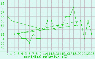 Courbe de l'humidit relative pour Grand Saint Bernard (Sw)