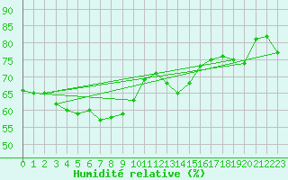 Courbe de l'humidit relative pour Varanus Island