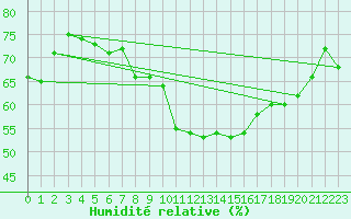 Courbe de l'humidit relative pour Aix-en-Provence (13)