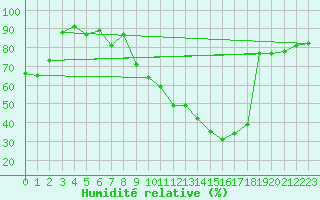 Courbe de l'humidit relative pour Waghaeusel-Kirrlach
