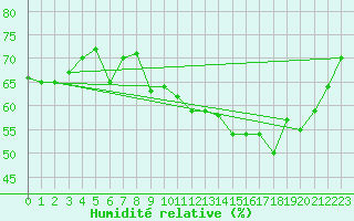 Courbe de l'humidit relative pour Luzinay (38)