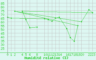 Courbe de l'humidit relative pour Roquetas de Mar