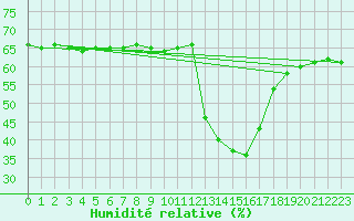 Courbe de l'humidit relative pour Viso del Marqus