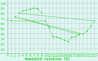 Courbe de l'humidit relative pour Aniane (34)