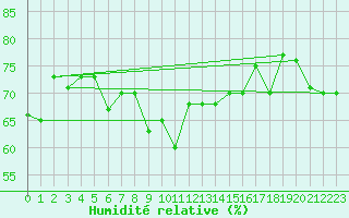 Courbe de l'humidit relative pour Capo Caccia