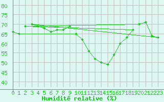 Courbe de l'humidit relative pour Sanary-sur-Mer (83)