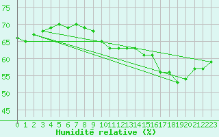 Courbe de l'humidit relative pour Cabestany (66)