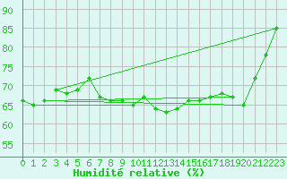 Courbe de l'humidit relative pour Kvitsoy Nordbo