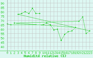 Courbe de l'humidit relative pour Montpellier (34)