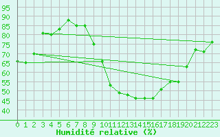 Courbe de l'humidit relative pour Saint-Girons (09)