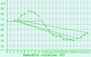 Courbe de l'humidit relative pour Lons-le-Saunier (39)