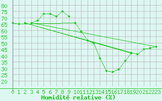 Courbe de l'humidit relative pour Thorrenc (07)