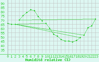 Courbe de l'humidit relative pour Plussin (42)