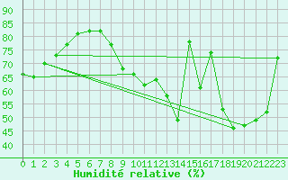 Courbe de l'humidit relative pour Paris - Montsouris (75)