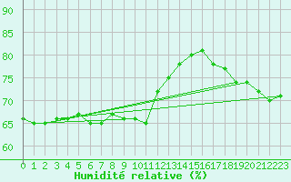 Courbe de l'humidit relative pour Les Herbiers (85)