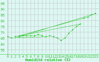 Courbe de l'humidit relative pour Plymouth (UK)